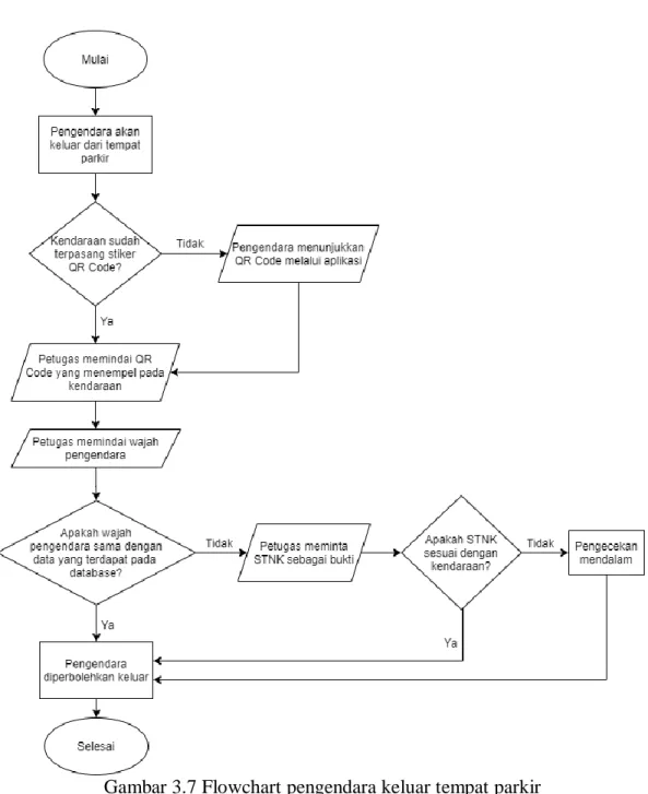 Gambar 3.7 Flowchart pengendara keluar tempat parkir 