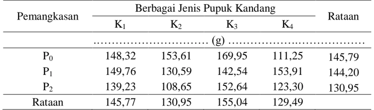 Tabel 4.    Produksi per Tanaman  Kubis Bunga dengan Pemangkasan Daun     dan  Berbagai Jenis Pupuk Kandang 