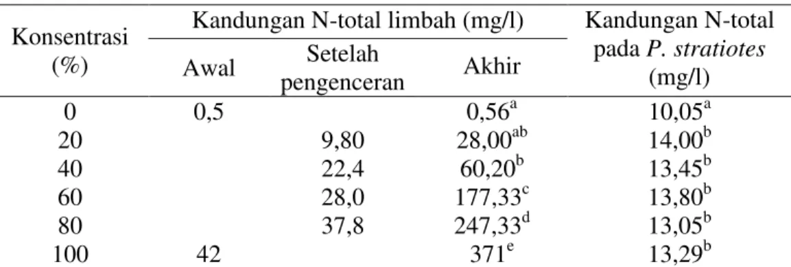 Tabel 3. Kandungan N-total dalam limbah dan P. stratiotes 