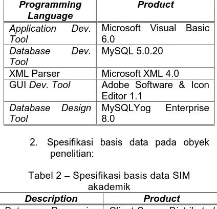 Tabel 2 – Spesifikasi basis data SIM akademik 