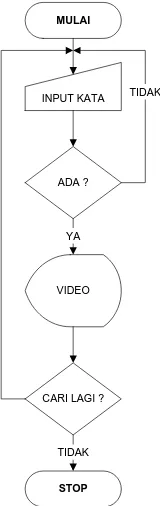 Gambar 2 – Diagram konteks kamus elektronik SIBI  