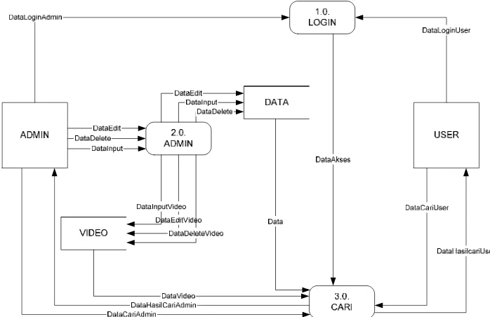 Gambar 4 – Diagram level 2 kamus elektronik SIBI         
