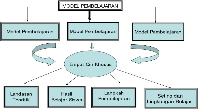 Gambar 1. Sekma 4 Ciri Pokok Model Pembelajaran  