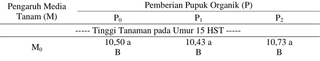 Tabel  1.  Interaksi  antara  Perlakuan  Media  Tanam  dan  Pemberian  Pupuk  Organik    terhadap  Tinggi  Tanaman Seledri pada Umur 15, 30, 45 dan 60 HST  