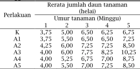 Tabel  2.  Rerata  Jumlah  Daun  Tanaman  Sawi  Hijau (Brassica juncea L.) Minggu ke-1 sampai  Minggu ke-5 