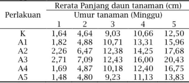 Tabel  3.  Rerata  Panjang  Daun  Tanaman  Sawi  Hijau (Brassica juncea L.) Minggu ke-1 sampai  Minggu ke-5 