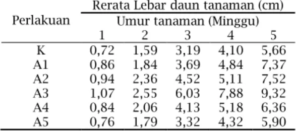 Tabel  4.  Hasil  Perhitungan  terhadap  Rerata  Lebar  Daun  Tanaman  Sawi  Hijau  (Brassica  juncea L.) Minggu ke-1 sampai Minggu ke 5  Perlakuan 