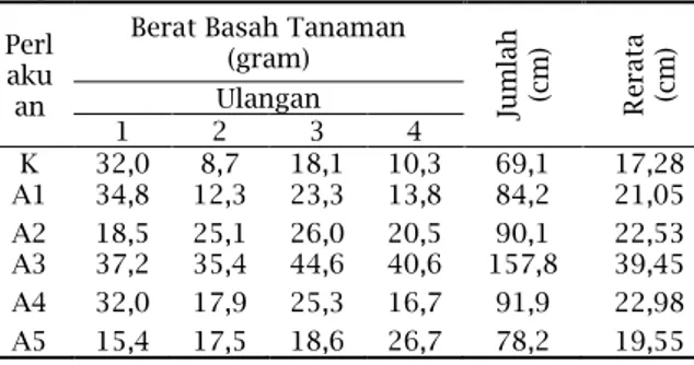 Tabel  5.  Hasil  Perhitungan  terhadap  Rerata  Berat  Basah  Tanaman  Sawi  Hijau  (Brassica  juncea L.) 