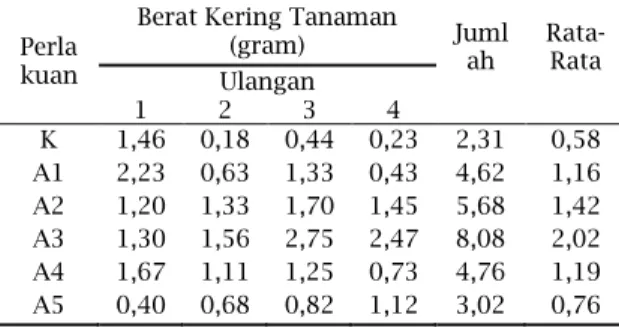 Tabel 6. Hasil Perhitungan Rerata Berat Kering  Tanaman Sawi Hijau (Brassica juncea L.) pada  Minggu ke-5 