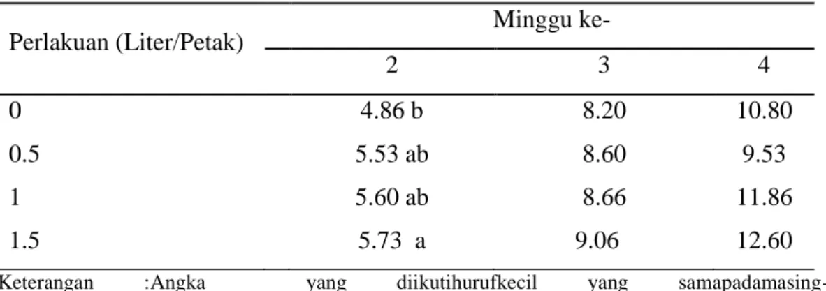 Tabel  2. Jumlah daun pada perbedaan konsentrasi air cucian beras (helai) 
