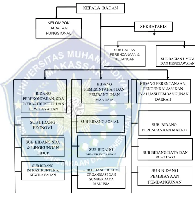 Gambar 4.1Struktur Organisasi Badan Perencanaan Pembangunan Daerah  Kabupaten Gowa 
