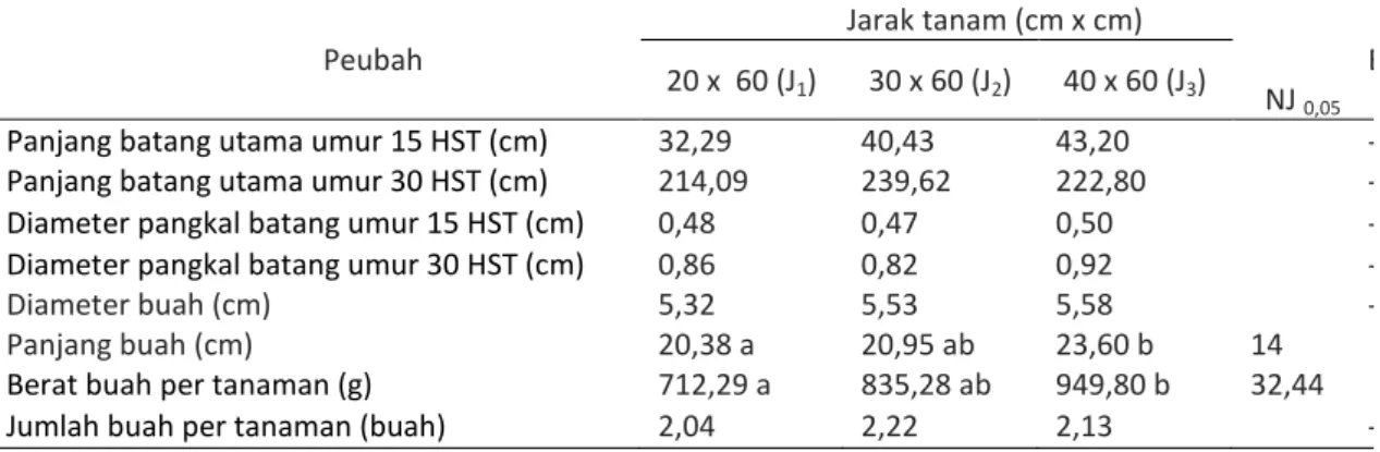 Tabel  1  menunjukkan  bahwa  dari  berbagai  jarak  tanam  yang  dicobakan,   hasil  tanaman  lebih  baik  diperoleh  pada  penggunaan  jarak  tanam  40  cm  x  60  cm  (J 3 ),  yang  dapat  dilihat  pada  peubah 