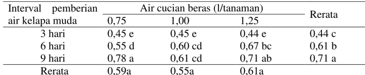 Tabel  3.  Diameter  batang  (cm)  dengan  interval  pemberian  air  kelapa  muda  dan  dosis air cucian beras