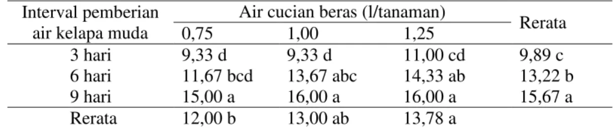 Tabel 4.Jumlah daun bibit karet stum mata tidur (helai) dengan interval pemberian  air kelapa muda dan dosis air cucian beras