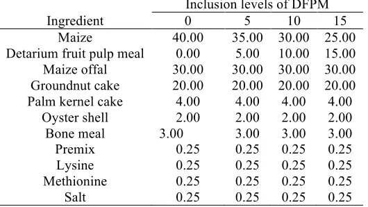 Table 1: Ingredient composition of the experimental feedstuff and diets (%) 