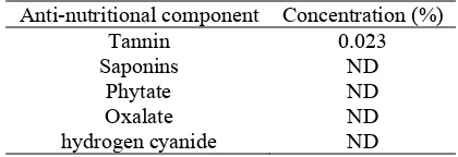 Table 2: Chemical compositions of the test ingredient and the experimental diets 