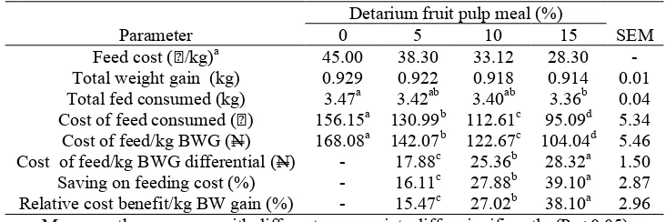 Table 4: Intake and growth of rabbits fed Detarium fruit pulp meal 
