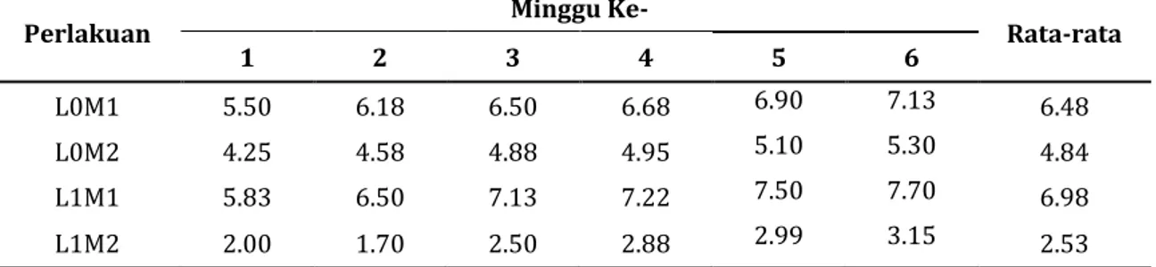 Tabel 1. Data Rata-rata Hasil Pengamatan Tinggi Tanaman Bayam Merah 