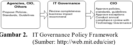 Gambar 2.   IT Governance Policy Framework   (Sumber: http://web.mit.edu/cisr) 