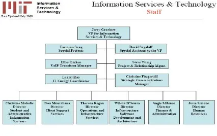 Gambar 3.    Struktur Organisasi Departemen TI  pada MIT 