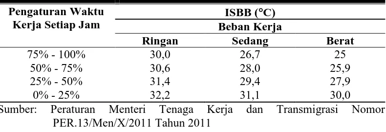 Tabel 2.2. Nilai Ambang Batas Iklim Kerja Indeks Suhu Basah dan Bola (ISBB) yang Diperkenankan 