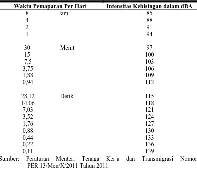 Tabel 2.3. Nilai Ambang Batas Kebisingan 