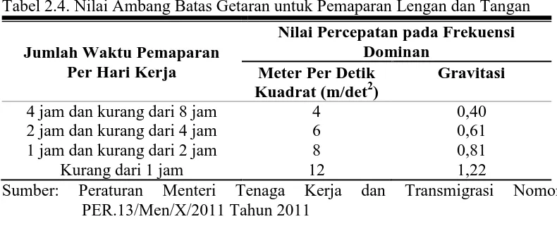 Tabel 2.5 Nilai Ambang Batas Radiasi Frekuensi Radio dan Gelombang Mikro 