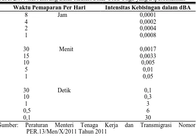 Tabel 2.6. Nilai Ambang Batas Radiasi Sinar Ultra Ungu yang Diperkenankan 