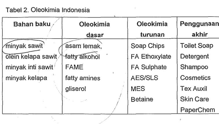 Tabel 2. Oleokimia Indonesia 