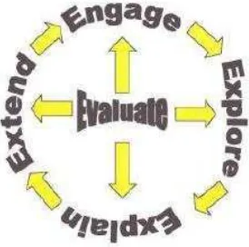 Gambar 2.1  Diagram fase pelaksanaan pembelajaran menggunakan  model siklus belajar diadaptasi dari Fajaroh (2008: 1) 