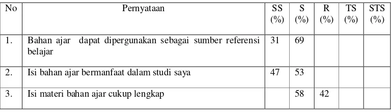 Tabel 4.1 Angket Tanggapan Mahasiswa terhadap Bahan Ajar  