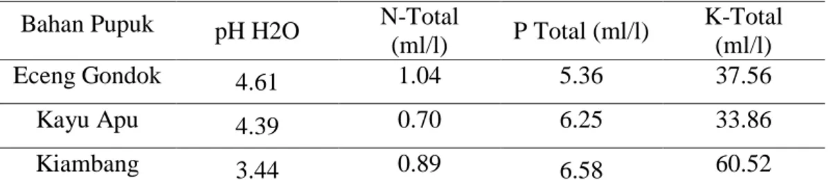 Tabel 2. Hasil analisis kandungan hara pupuk cair