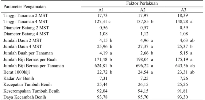 Tabel 2. Rekapitulasi aplikasi pupuk kandang ayam terhadap produksi dan mutu benih  Mentimun  