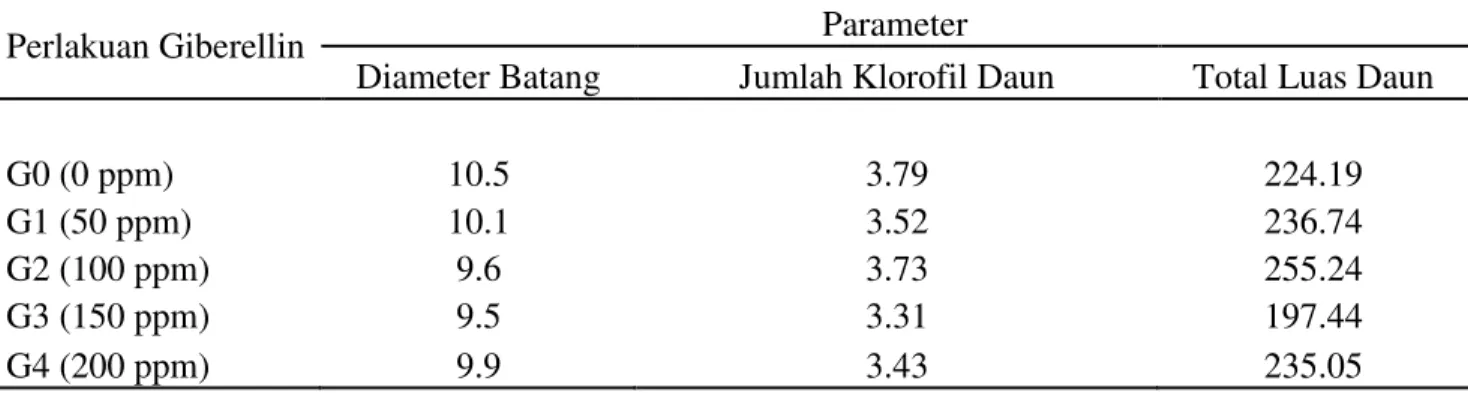 Tabel  3.  Rataan  Diameter  Batang,  Jumlah  Klorofil  Daun,  Total  Luas  Daun  dengan  Pemberian  Giberellin 