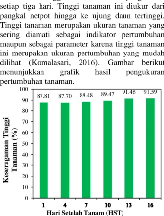 Tabel 3. Keseragaman Produksi Tanaman 