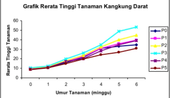 Gambar 1. Grafik rerata tinggi tanaman  kangkung darat (Ipomoea reptans, Poir).   Ket :  P 0  =kontrol, P 1  = 20%, P 2  = 40%, P 3  = 60%, P 4  = 80% dan P 5  = 100%