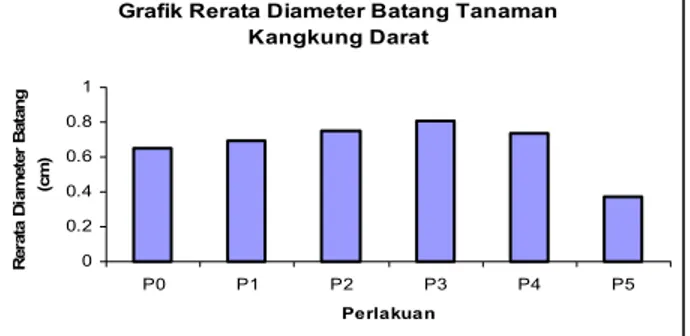 Gambar 4. Grafik rerata diameter batang tanaman  kangkung darat (Ipomoea reptans, Poir)