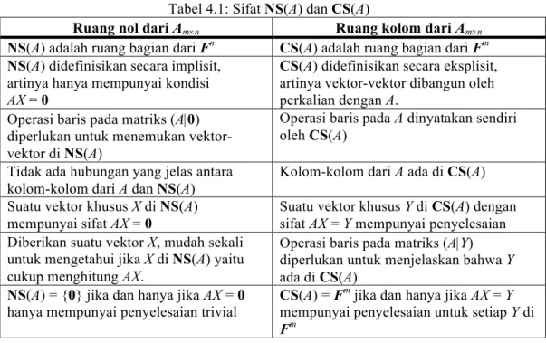 Tabel 4.1: Sifat NS(A) dan CS(A) 