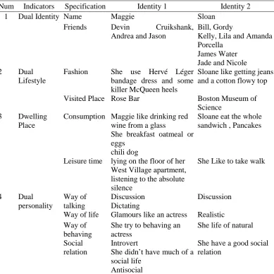 Table 1. Depiction of Split Personality in Lucid Novel 