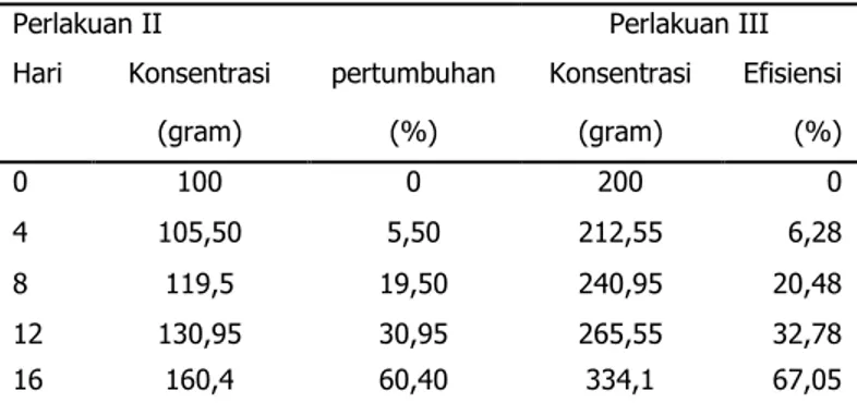 Tabel 6. Pertumbuhan Biomassa Kangkung Air (Ipomoea Aquatica)   