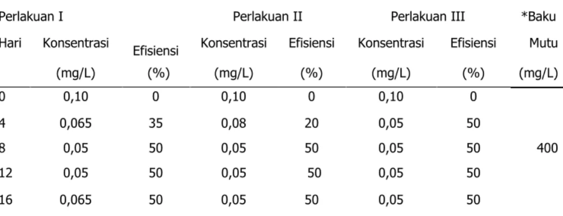 Fitoremediasi Limbah Cair Tapioka Dengan Menggunakan Tumbuhan Kangkung Air Ipomoea Aquatica