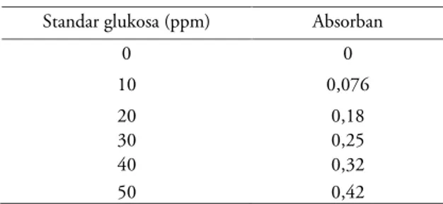 Tabel 1. Data serapan larutan standar glukosa Standar glukosa (ppm) Absorban