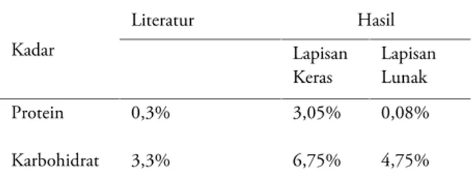 Tabel 3. Perbandingan kadar protein dan karbohidrat rata-rata yang diperoleh dengan literatur yang ada Kadar