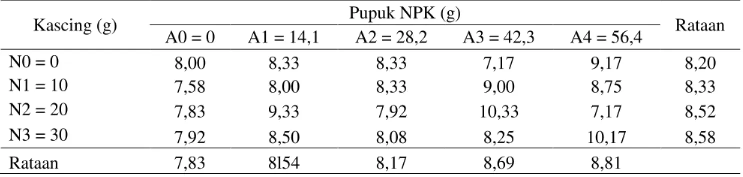 Tabel  8.  Jumlah  siung  per  sampel  (siung)  bawang  merah  dengan  pemberian  kompos  kascing  dan  pupuk NPK 