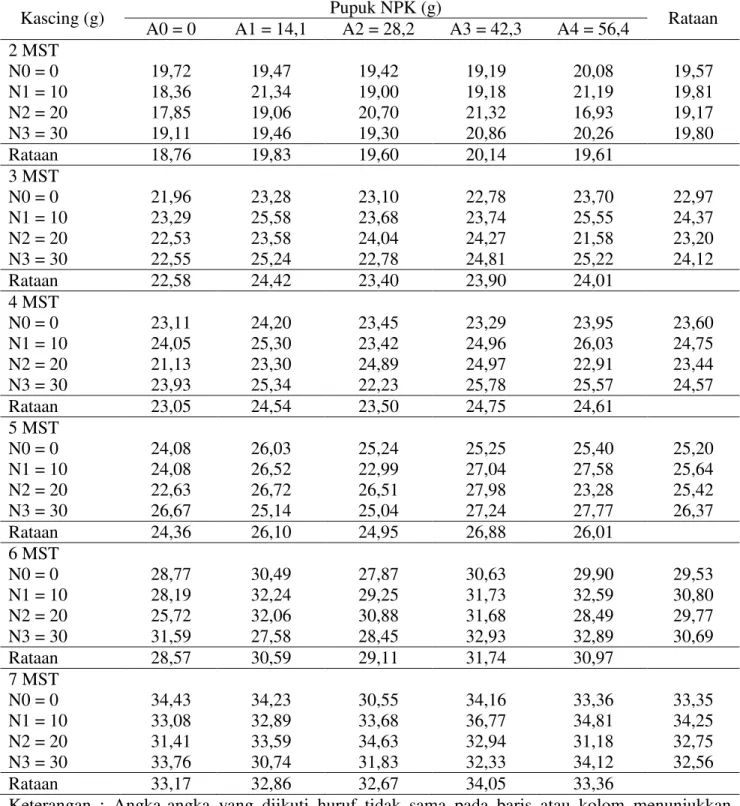 Tabel  2.  Jumlah  anakan  bawang  merah  (anakan)  dengan  pemberian  kompos  kascing  dan  pupuk  NPK pada umur 2 ± 7 MST 