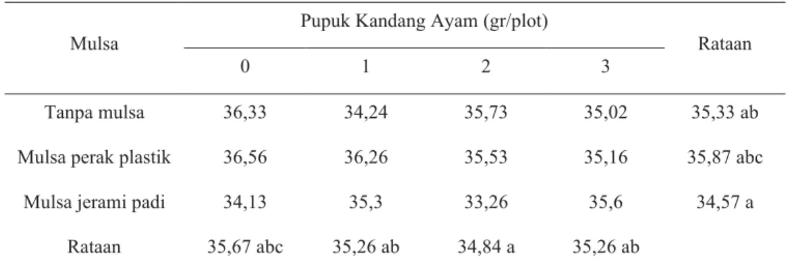 Tabel 1 Hasil perlakuan penggunaan mulsa dan perlakuan pemberian pupuk kandang ayam terhadap tinggi  tanaman  umur 7 mst