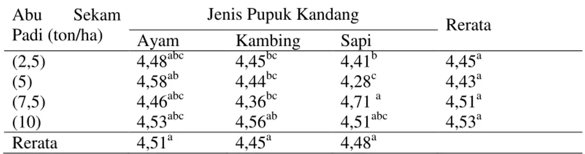 Tabel 10.  Rerata  Diameter  Tongkol  (cm)  Jagung  Manis  dengan  Pemberian  Abu  Sekam Padi dan Beberapa Jenis Pupuk Kandang
