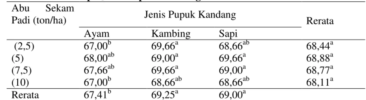 Tabel 7.   Rerata  Umur  Panen  Jagung  Manis  (HST)  dengan  Pemberian  Abu    Sekam  Padi dan Beberapa Jenis Pupuk Kandang