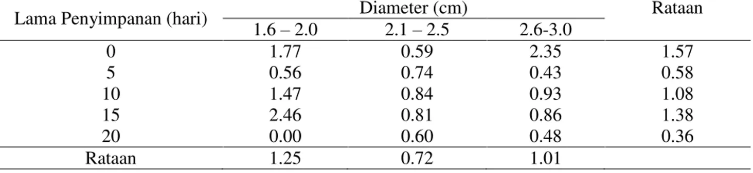 Tabel 8. Berat kering akar terhadap perlakuan lama penyimpanan dan diameter stum 