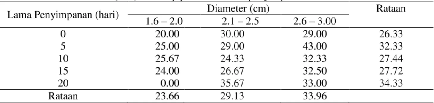Tabel 2.  Waktu melentis (hari) terhadap perlakuan lama penyimpanan dan diameter stum 